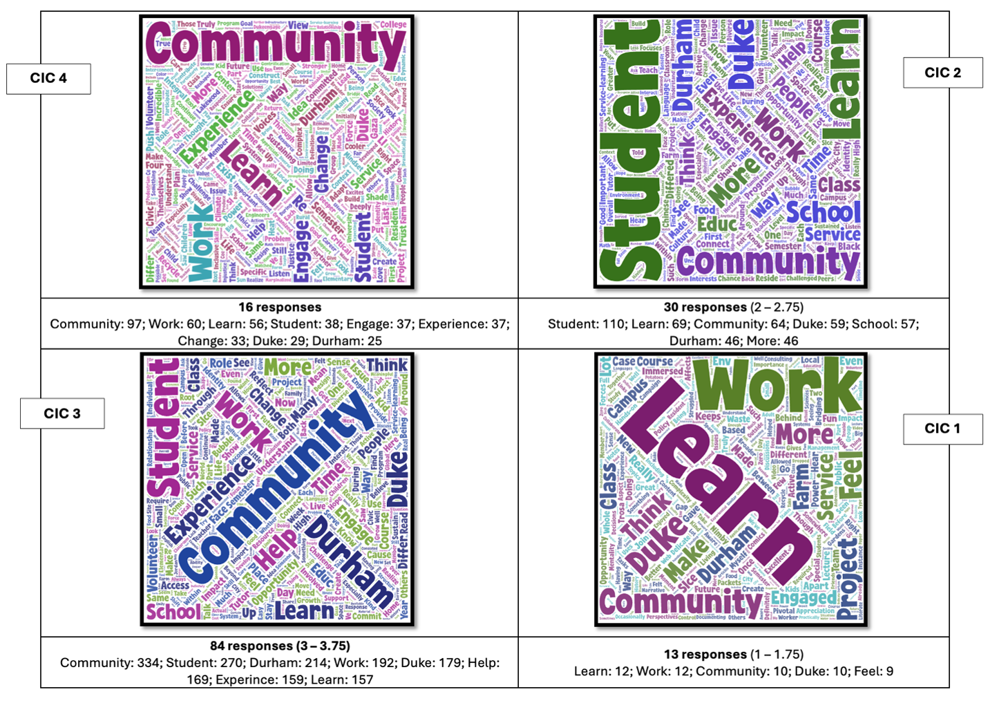CIC word clouds showing student response language across score ranges 1-4